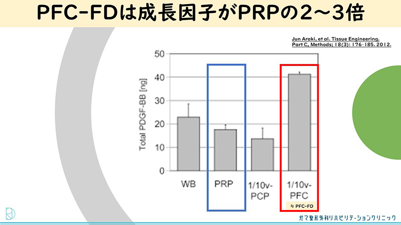 PFC-FDは成長因子がPRPの2～3倍